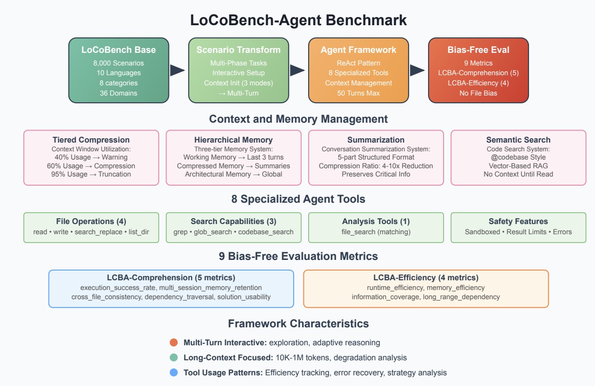 LoCoBench-Agent paper thumbnail